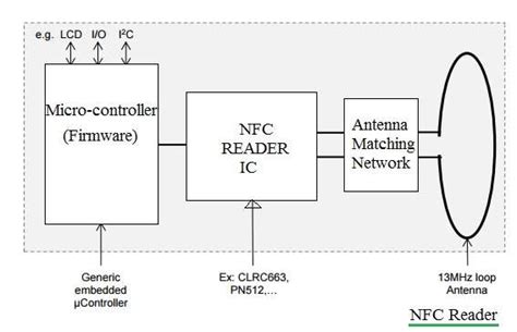 NFC Tag Reader : Working, Block Diagram and Key Differences